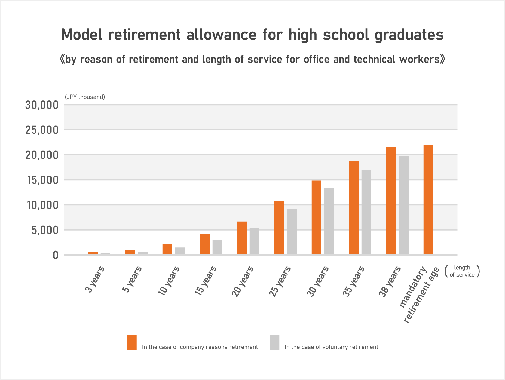 Model severance pay for high school graduates by reason for leaving (by years of service, for clerical and technical workers);Comparison of severance pay for high school graduates — clerical and technical workers equivalent to general-track employees — for employer-initiated versus employee-initiated (resignation) departures, based on questionnaire data compiled under certain conditions by the Central Labor Relations Commission and the Ministry of Health, Labour and Welfare.
