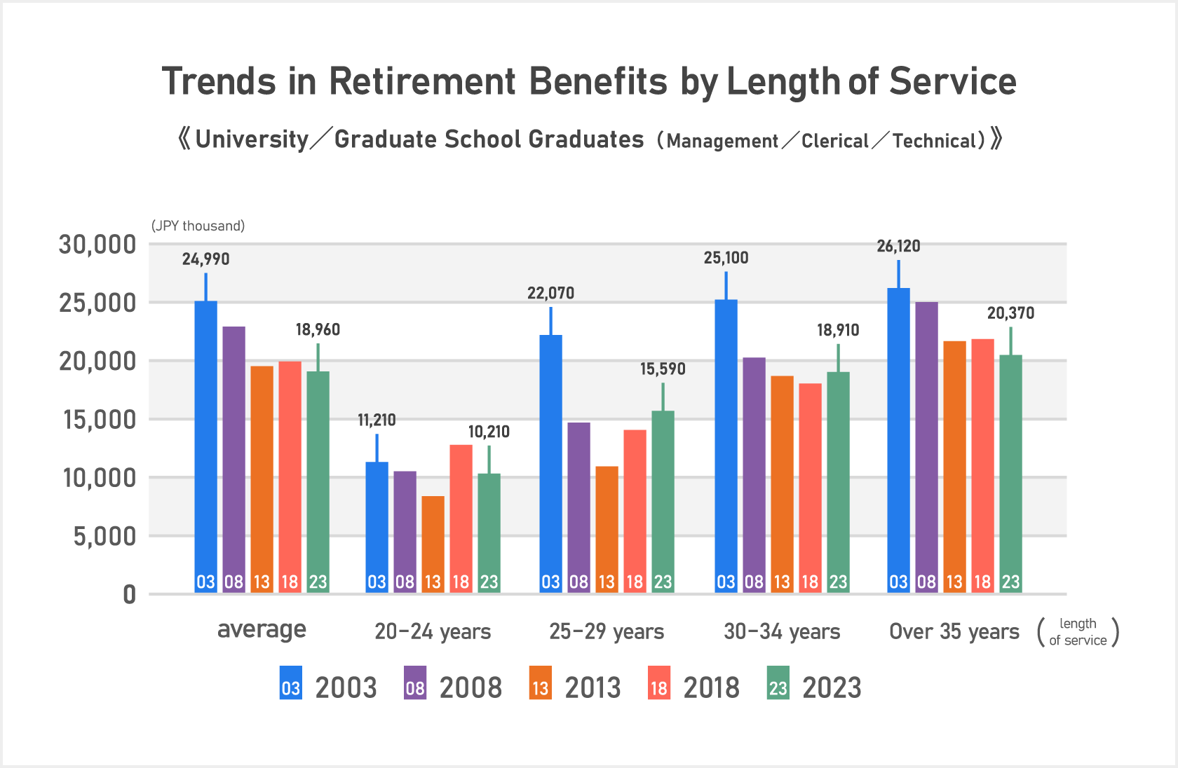 Trends in retirement benefit amounts by length of service (for university and graduate school graduates in managerial, clerical, and technical positions);According to the Ministry of Health, Labour and Welfare's