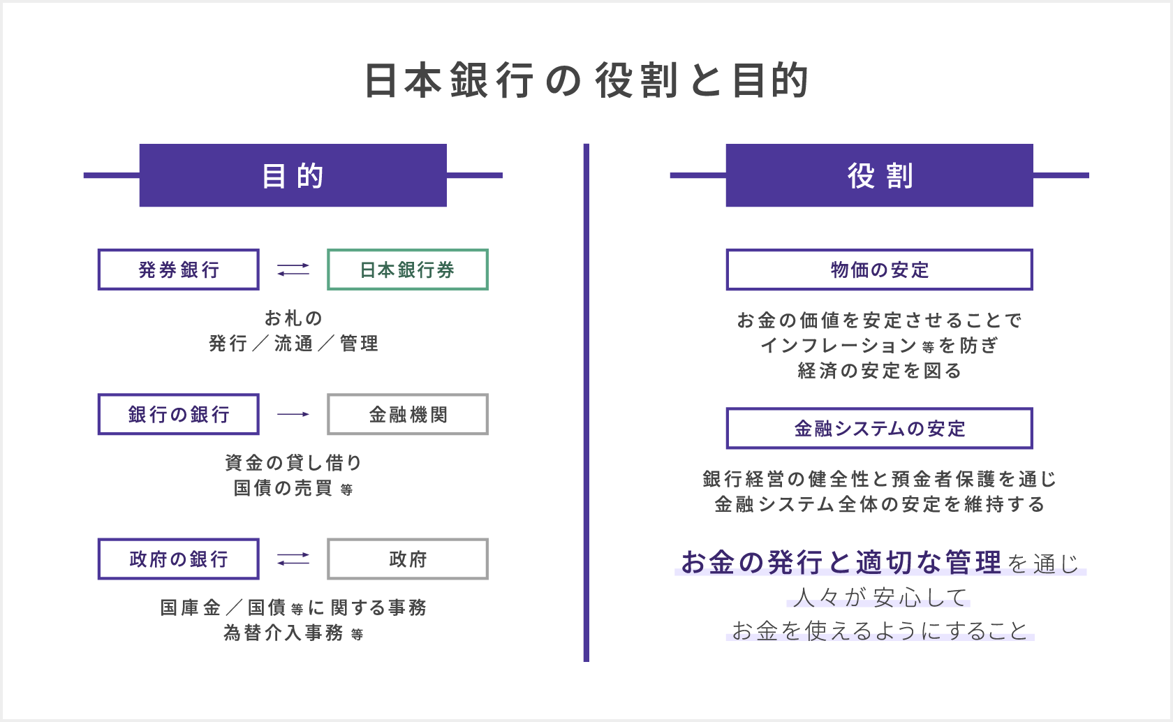 「日本銀行の役割と目的」日本銀行の役割は大きく分けて「発券銀行」、「銀行の銀行」、「政府の銀行」という3つの側面から成り立ち、「物価の安定」と「金融システムの安定」させ、お金の発行と適切な管理を行い、人々が安心してお金を使える環境を整える役割がある。