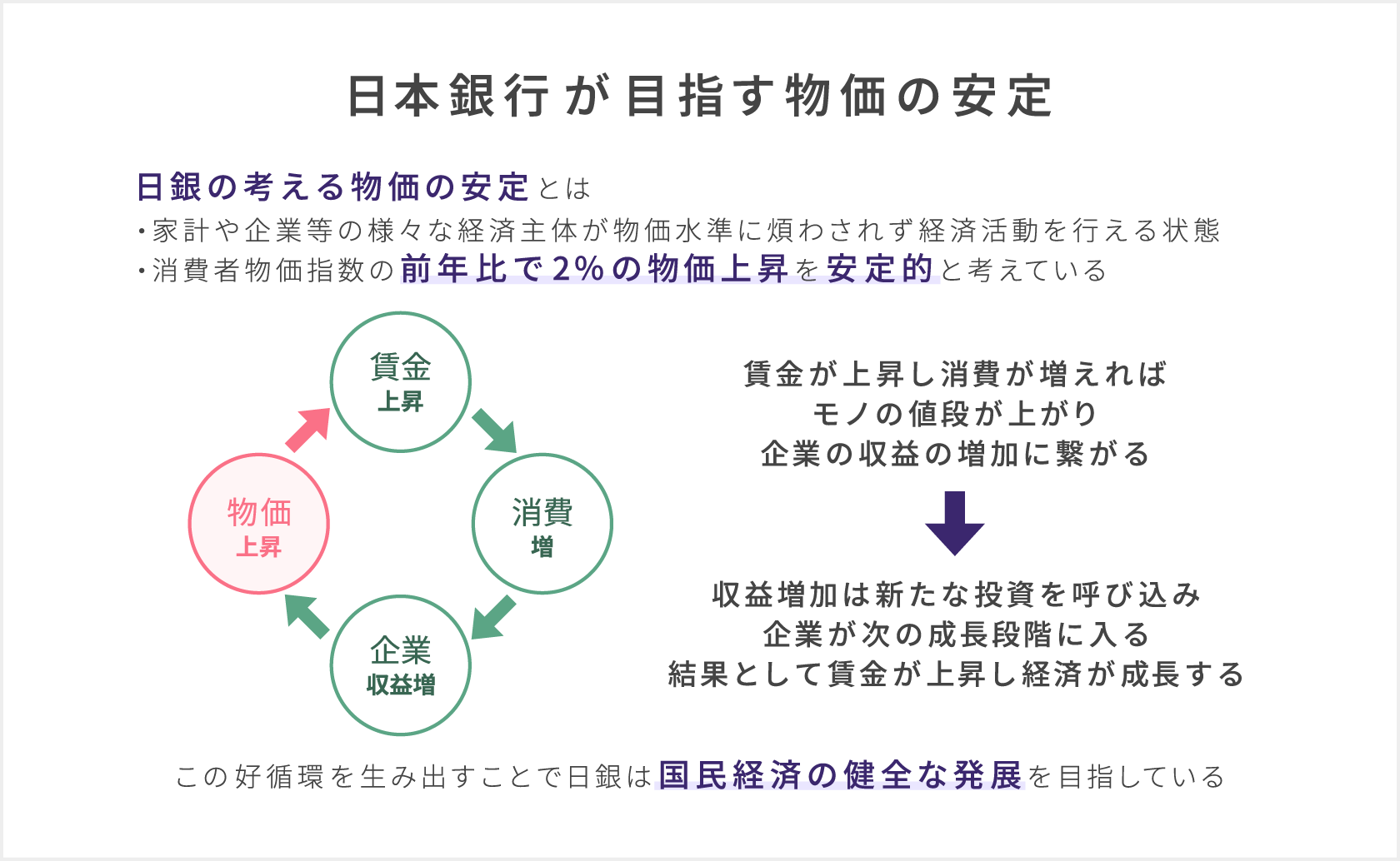 「日本銀行が目指す物価の安定」日本銀行は消費者物価指数の前年比で2%の物価上昇を安定的とみなし、物価上昇による企業の収益の増加から新たな投資を呼び込むことで、企業が次の成長段階に入り、結果として賃金の上昇により経済が成長する好循環を生み出し、国民経済の健全な発展を目指している。