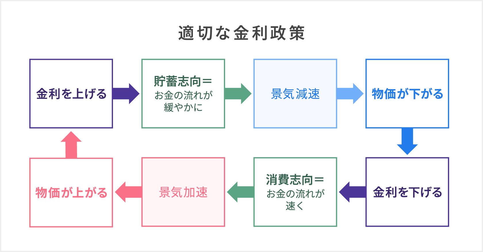 「適切な金利政策」日本銀行は、物価を上げる時は政策金利を下げ、物価を下げたいときは政策金利を上げるといったコントロールによる適切な金利政策を実行し、物価の安定を図っている。