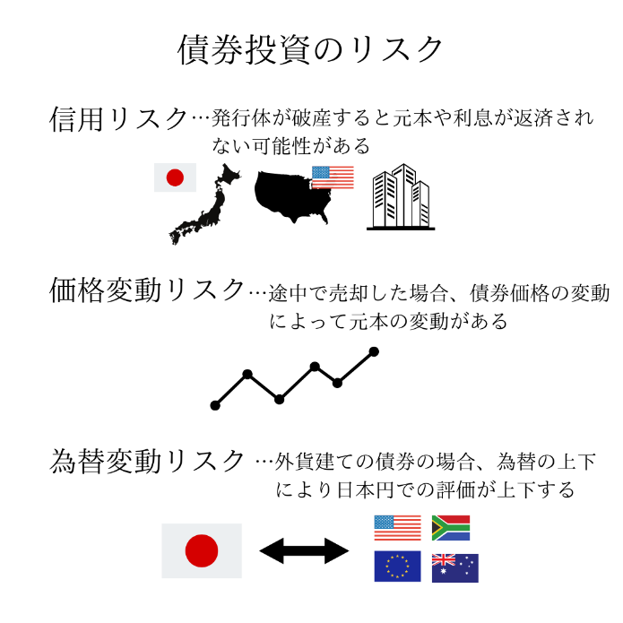 図:《債券投資のリスク》【信用リスク】債券を発行する発行体が破たんすると、元本や利息を返済されない可能性がある【価格変動リスク】途中で売却した場合、債券価格の変動によって元本の変動がある【為替変動リスク】外貨建ての場合、為替の上下により日本円での評価が上下する
