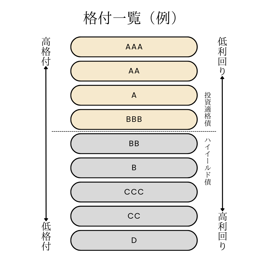 図:《格付一覧(例)》