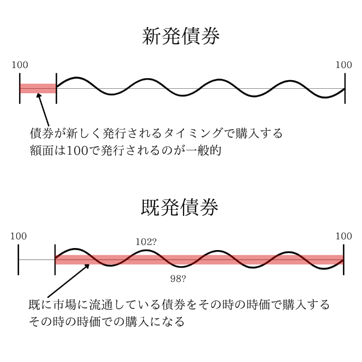 図:《新発債券と既発債券》【新発債券】債権が新しくj発行されるタイミングで購入する。額面は100で発行されるのが一般的。【既発債券】既にその市場に流通している債権をその時の時価で購入する。その時の時価で購入になる。