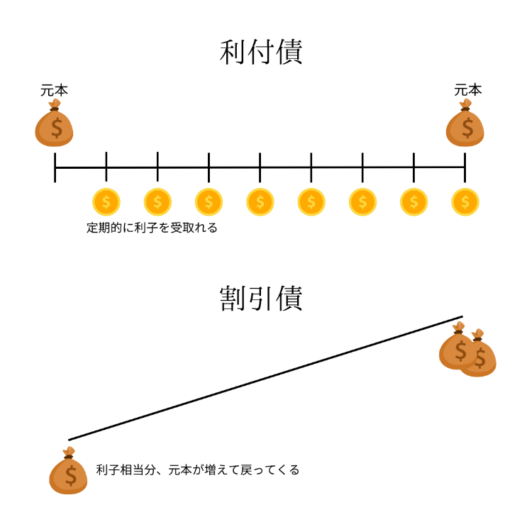 図:《利付債と割引債》