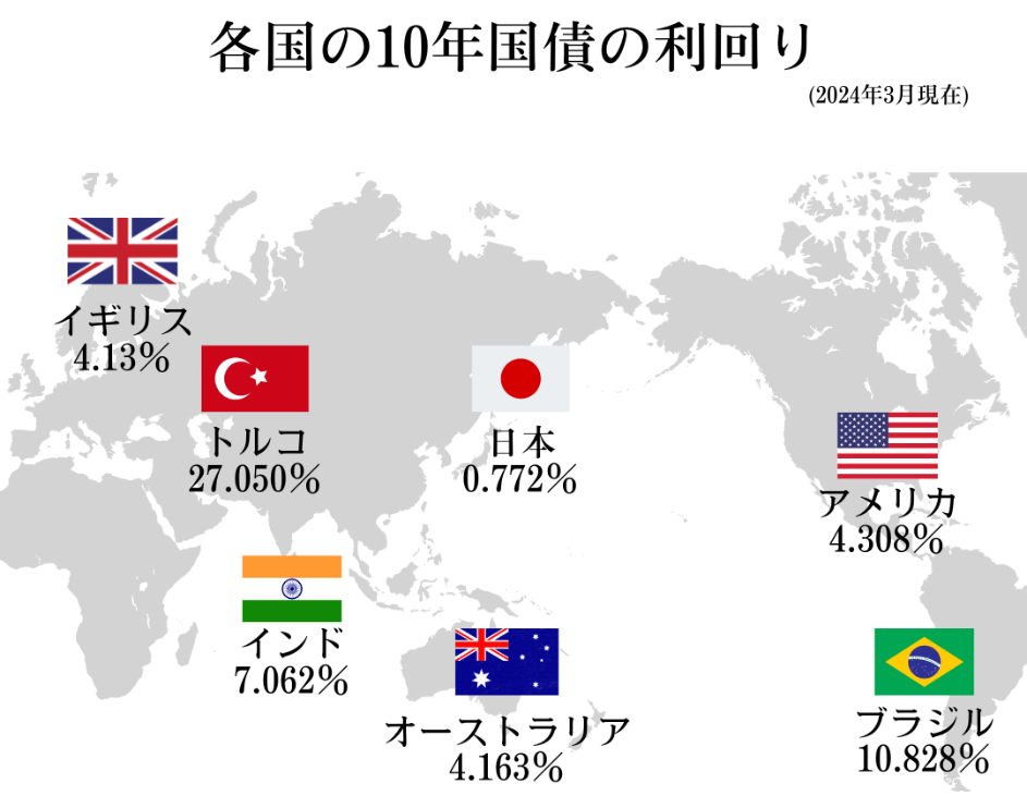 図:《各国の10年国債の利回り》イギリスは4.13%、トルコは27.050%、インドは7.062%、日本は0.772%、オーストラリアは4.163%、アメリカは4.308%、ブラジルは10.828%(2024年現在)〈注釈〉利回りは1年の利回り)