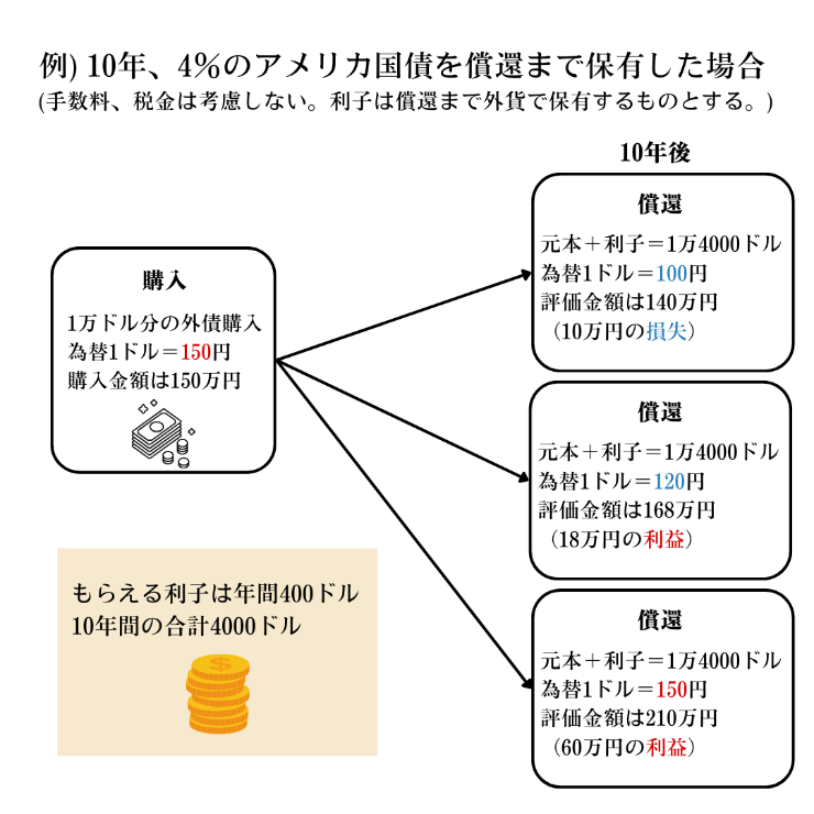 図:《10年、4%のアメリカ国債を償還まで保有した場合の例》
