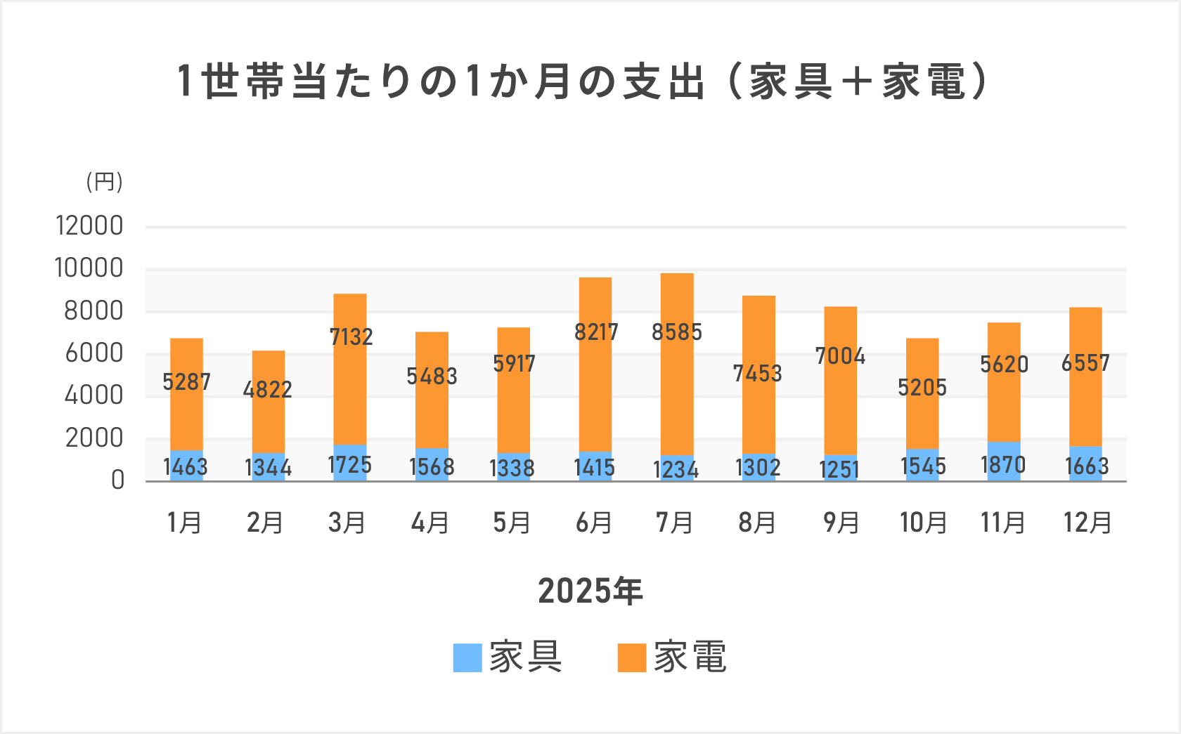1世帯当たりの1か月の支出（家具＋家電）を示した棒グラフ
