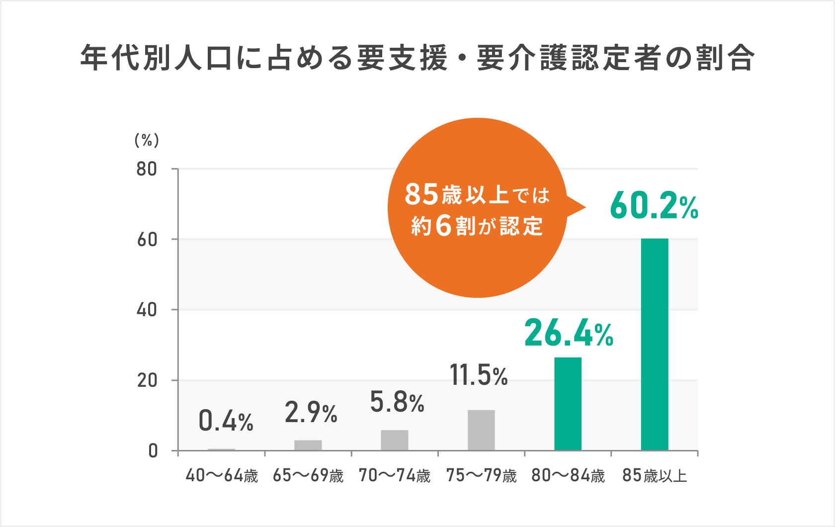 年代別人口に占める要支援・要介護認定者の割合を示す棒グラフ