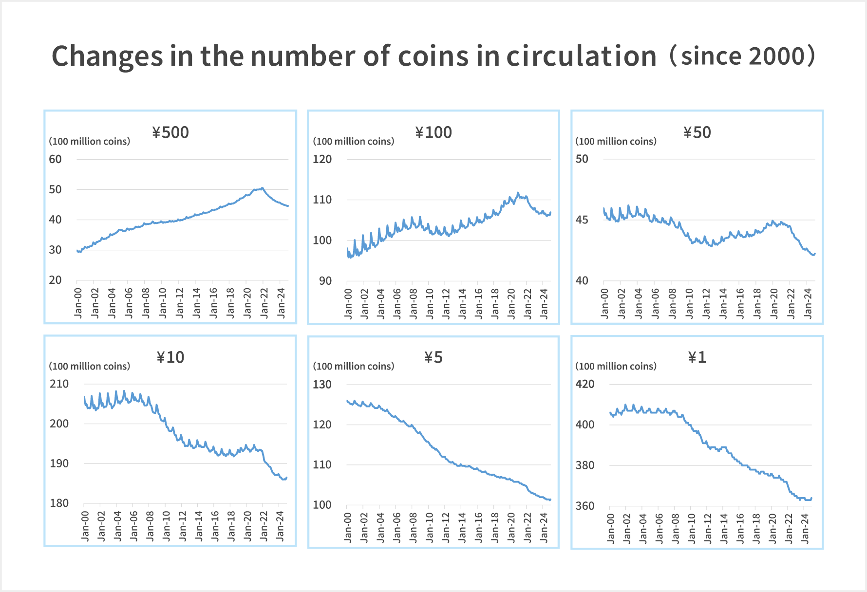 Changes in the number of coins in circulation (since 2000);Time series data on the circulation volumes of each coin from January 2000 to December 2024 indicate that the volumes of 500-yen and 100-yen coins have increased compared to January 2020. The volumes of 50-yen, 10-yen, 5-yen, and 1-yen coins have decreased. The circulation volume of 500-yen coins peaked in December 2020 before declining, and other coins have also experienced an accelerated decrease starting around the same period.