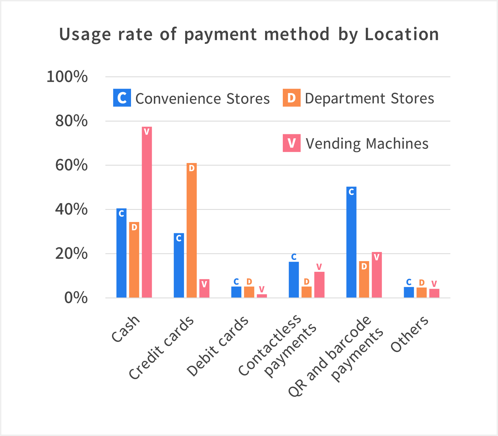 Usage rate of payment method by Location;The survey shows that the top three payment methods at convenience stores are QR/barcode payments, cash, and credit cards. At department stores, the most common payment methods are credit cards, followed by cash and QR/barcode payments. At vending machines, cash is the most frequently used, followed by QR/barcode payments and contactless payments. Although cash use remains significant at all locations, people generally tend to change their payment methods depending on the place of payment.