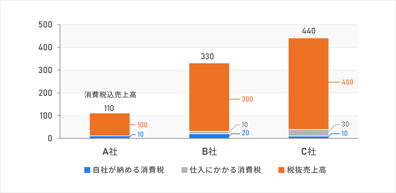 日本における消費税の課税の仕組みを想定したイメージ図