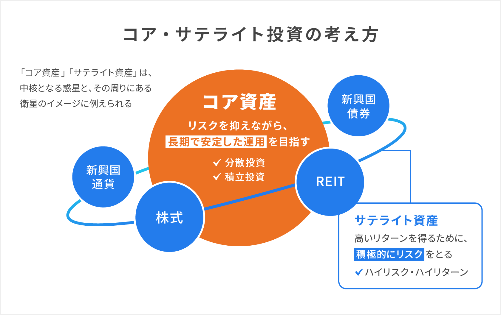 コア・サテライト投資の考え方のイメージ図