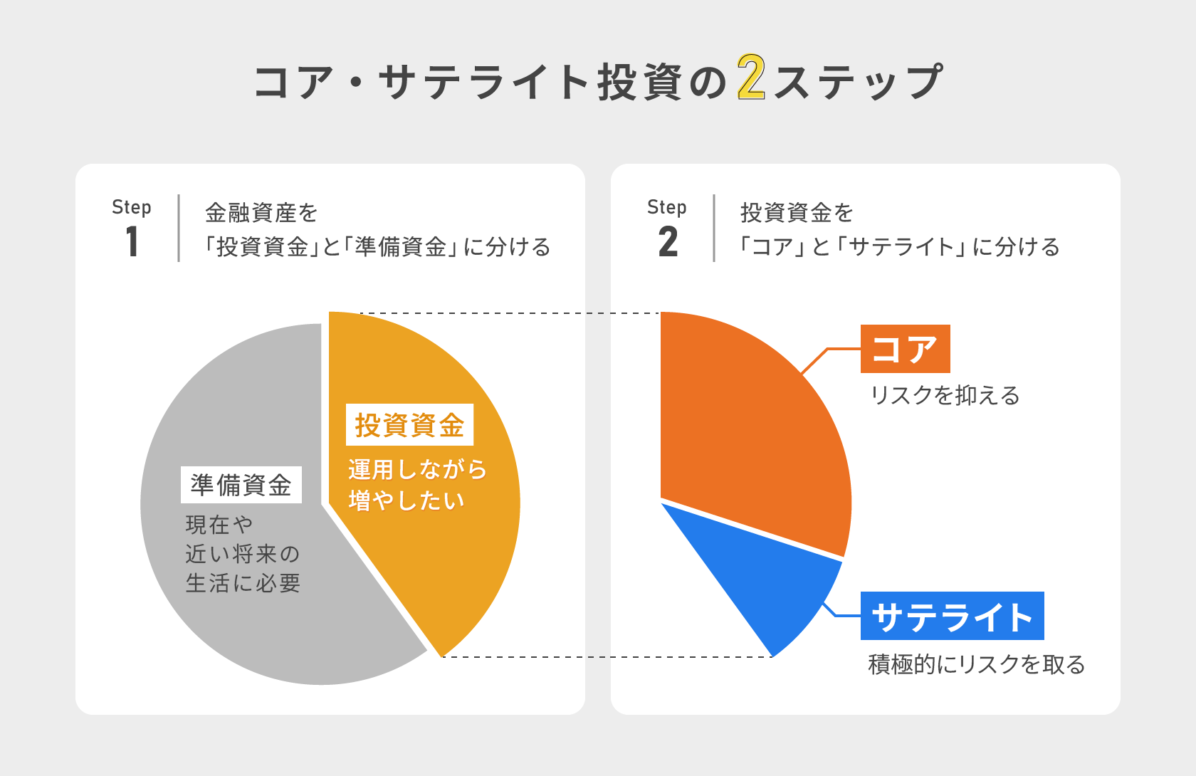 コア・サテライト投資の2ステップを示したイメージ図