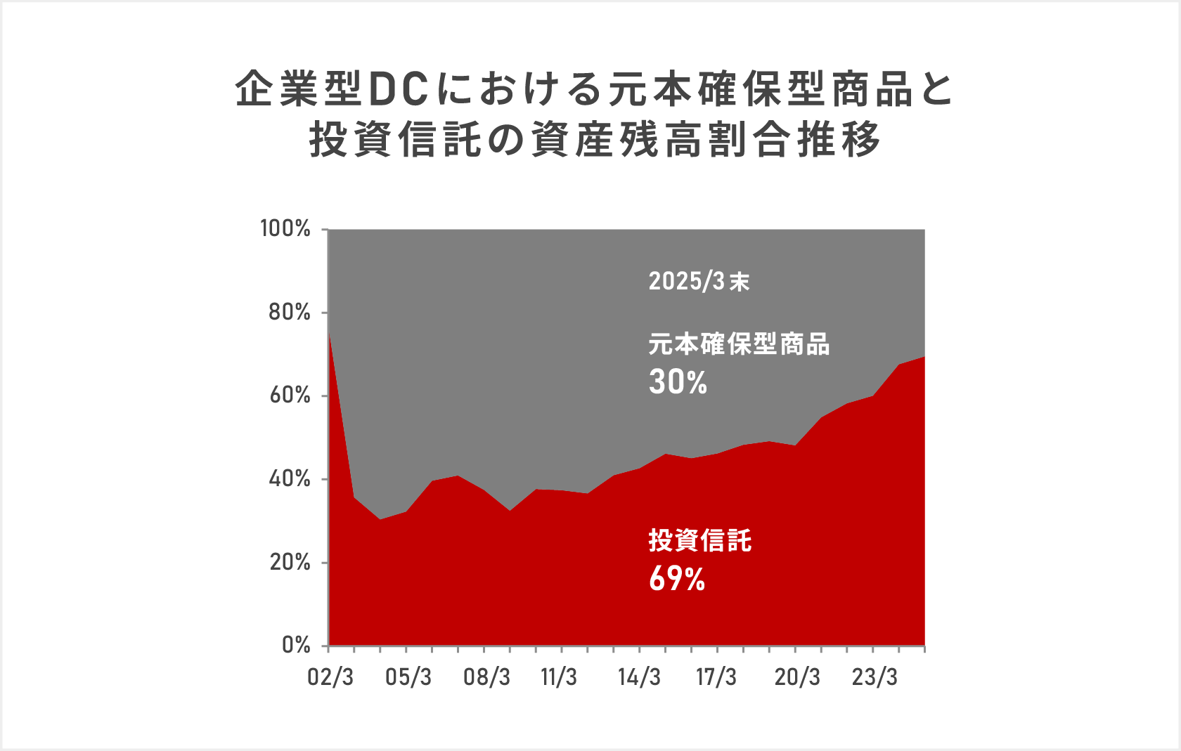 企業型DCにおける元本確保型商品と投資信託の資産残高割合推移の積み上げ面グラフ