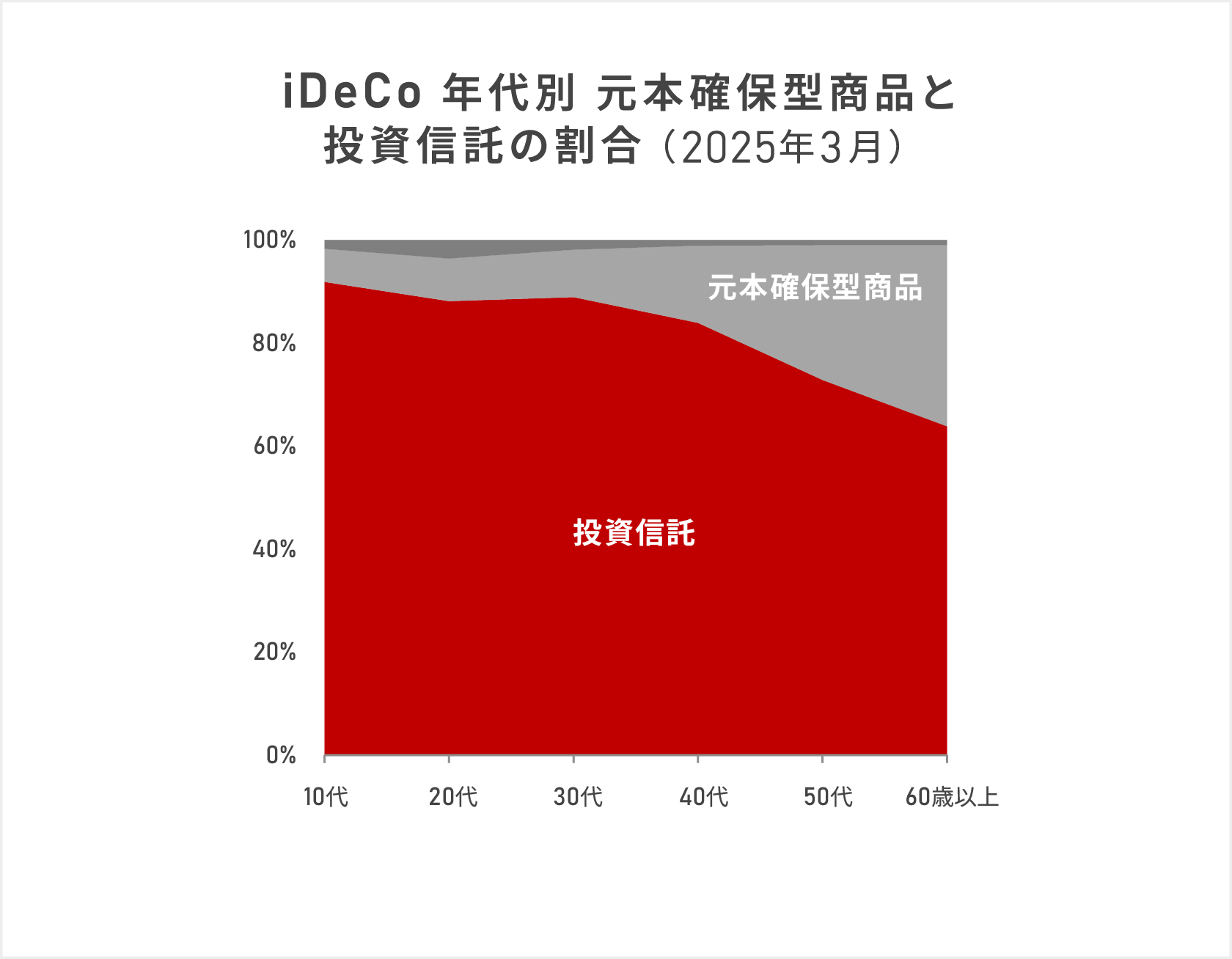 iDeCo 年代別 元本確保型商品と投資信託の割合(2025年3月)の積み上げ面グラフ