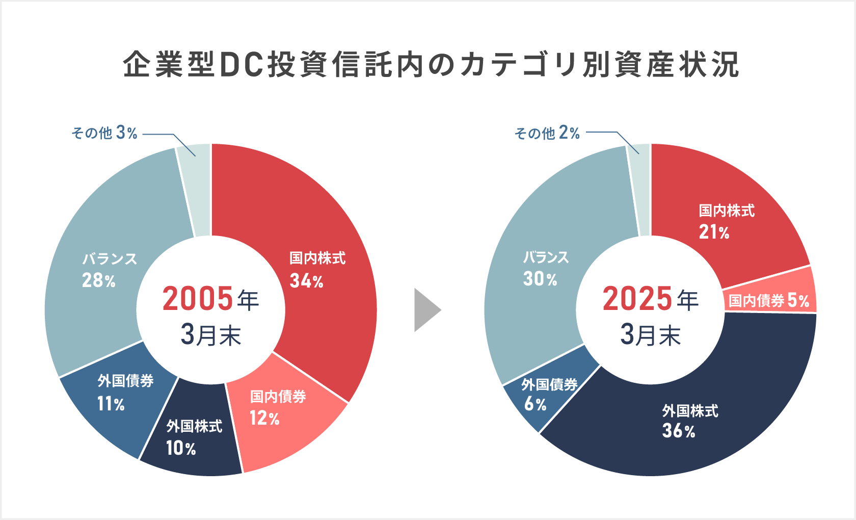 企業型DC投資信託内のカテゴリ別資産状況について2005年と2025年3月末時点を並べて比較した分配割合の円グラフ