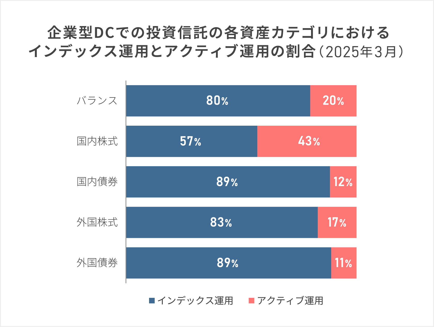 企業型DCでの投資信託の各資産カテゴリにおけるインデックス運用とアクティブ運用の割合(2025年3月時点)の100%積み上げ横棒グラフ
