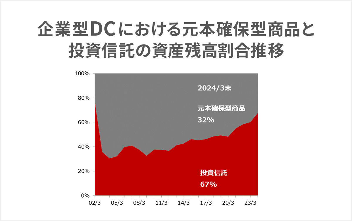 企業型DCにおける元本確保型商品と投資信託の資産残高割合推移(2024年3月末時点)の積み上げ面グラフ