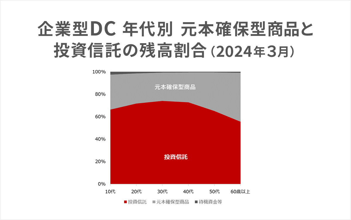 企業型DC年代別元本確保型商品と投資信託の残高割合(2024年3月時点)の積み上げ面グラフ
