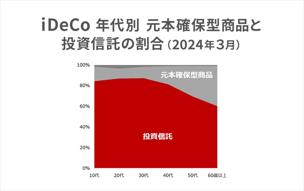 iDeCo年代別元本確保型商品と投資信託の割合(2024年3月時点)の積み上げ面グラフ