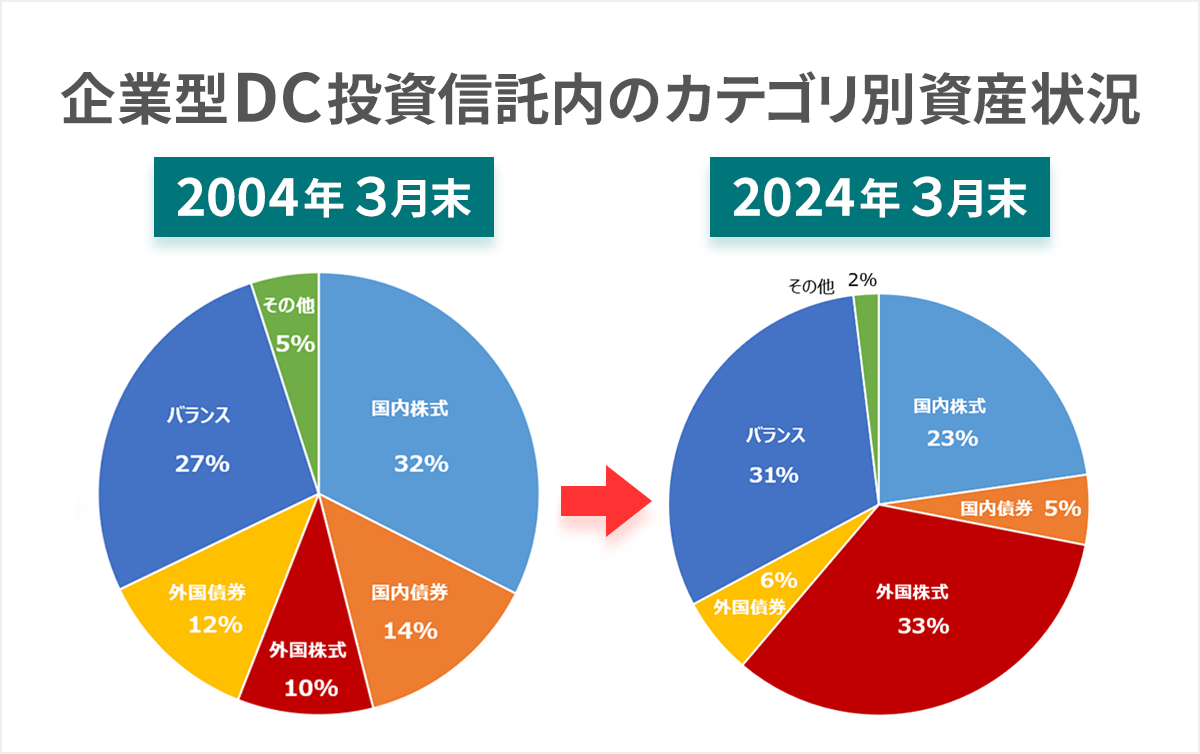 企業型DC投資信託内のカテゴリ別資産状況について2004年と2024年3月末時点を並べて比較した分配割合の円グラフ