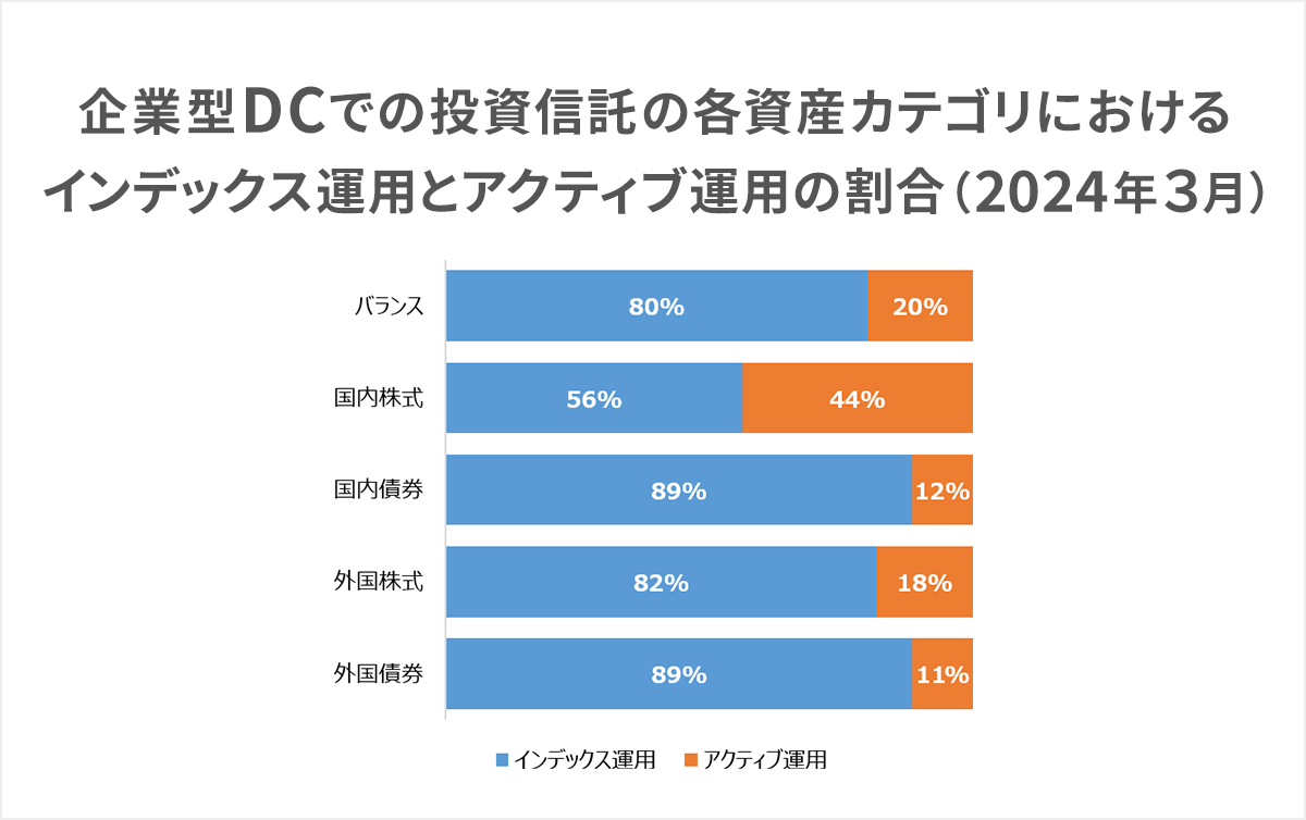 企業型DCでの投資信託の各資産カテゴリにおけるインデックス運用とアクティブ運用の割合(2024年3月時点)の100%積み上げ横棒グラフ
