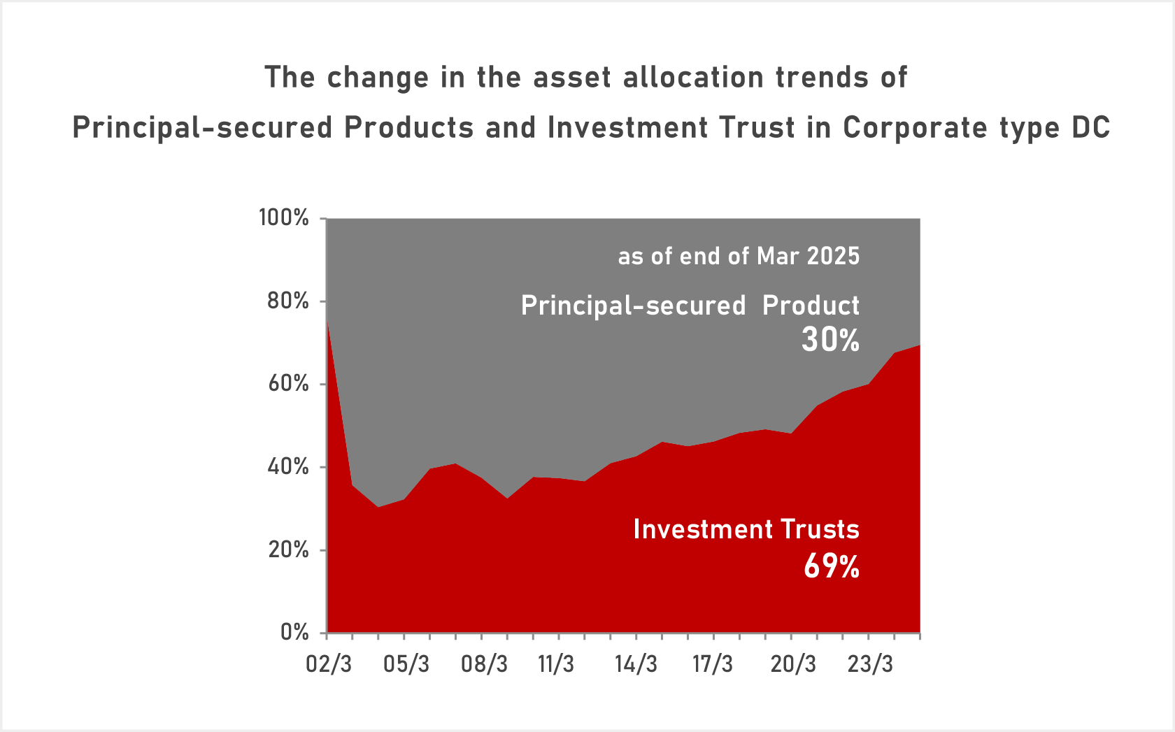 The change in the asset allocation trends of Principal-secured Products and Investment Trust in Corporate type DC