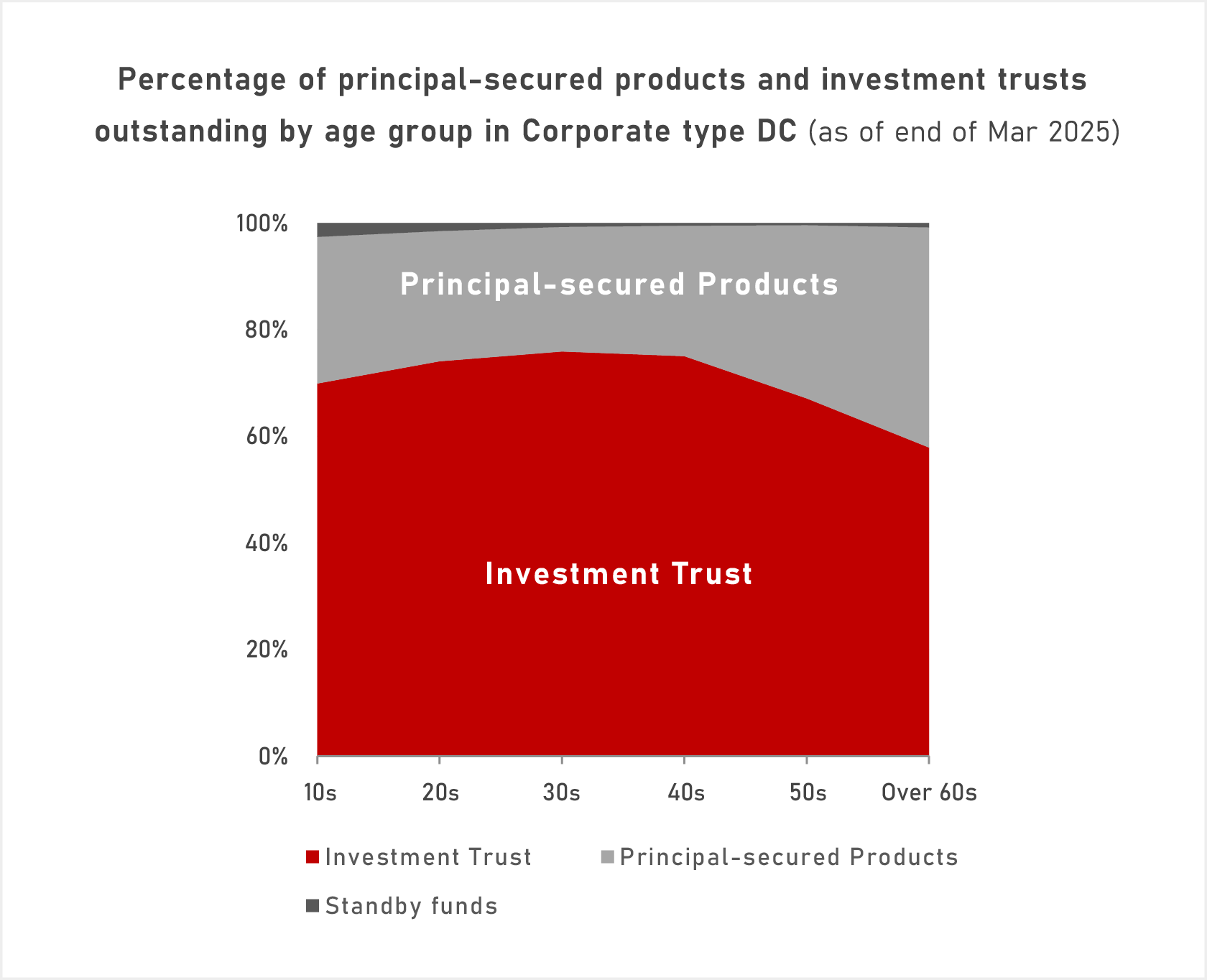 Percentage of principal-secured products and investment trusts outstanding by age group in Corporate type DC (as of end of Mar 2025)