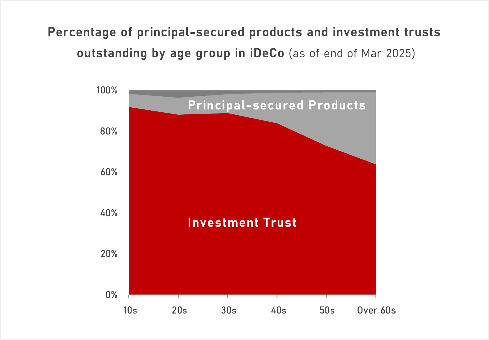 Percentage of principal-secured products and investment trusts outstanding by age group in iDeCo (as of end of Mar 2025)