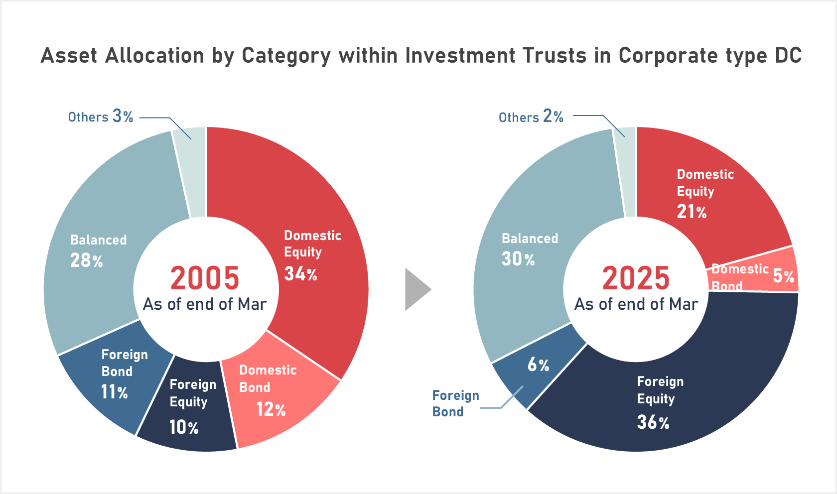 Asset Allocation by Category within Investment Trusts in Corporate type DC