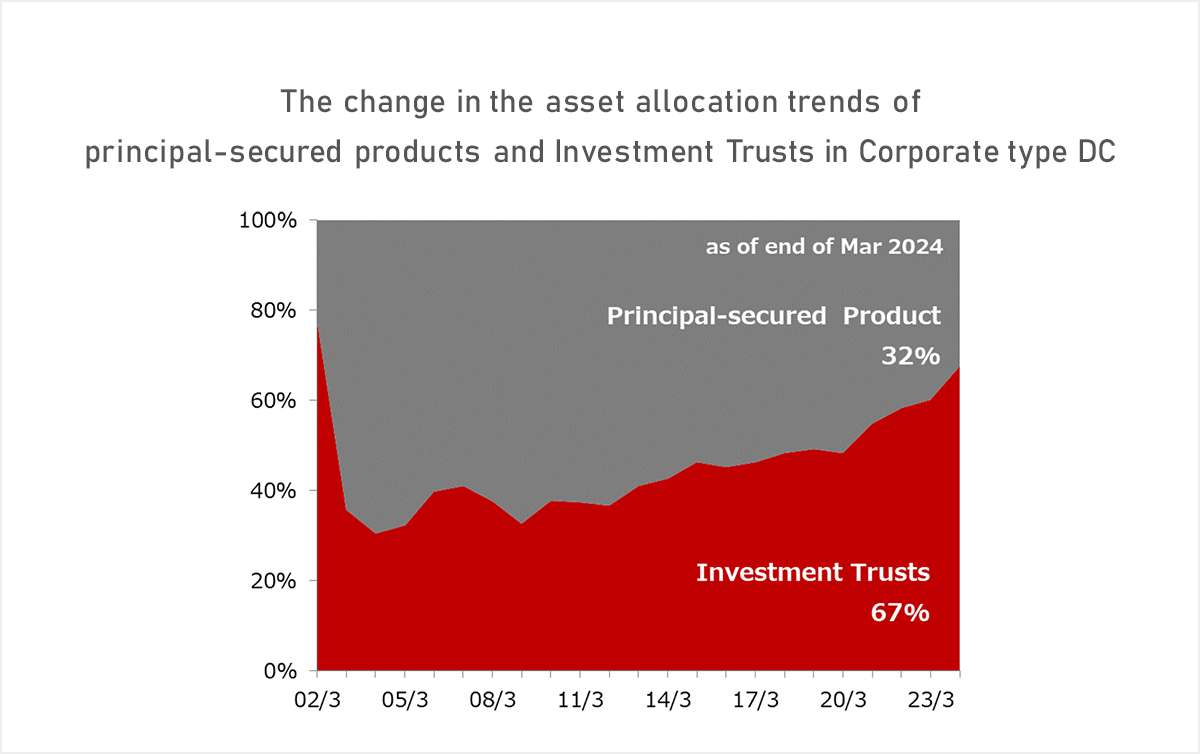The change in the asset allocation trends of Principal-Secured Products and Investment Trusts in Corporate type DC