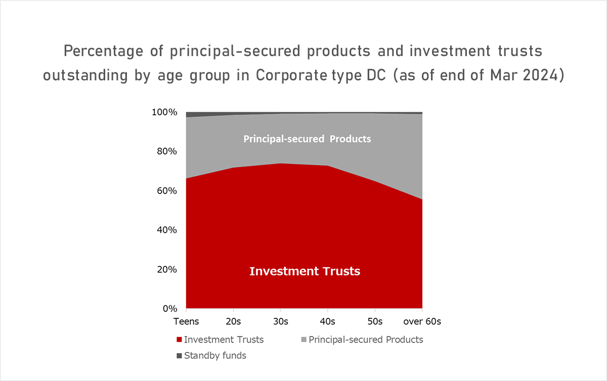 Percentage of principal-secured products and investment trusts outstanding by age group in Corporate type DC (as of end of Mar 2024)