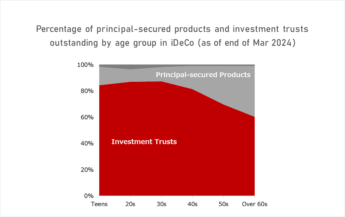 Percentage of principal-secured products and investment trusts outstanding by age group in iDeCo (as of end of Mar 2024)