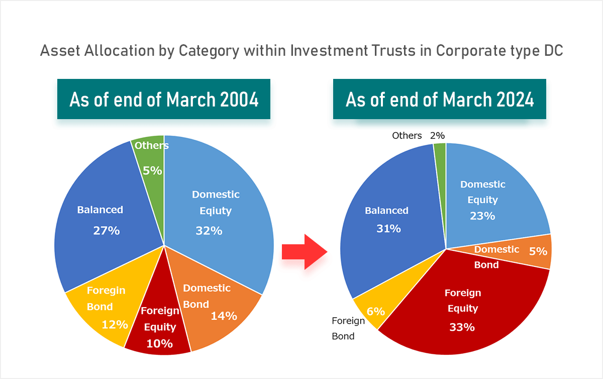 Asset Allocation by Category within Investment Trusts in Corporate type DC