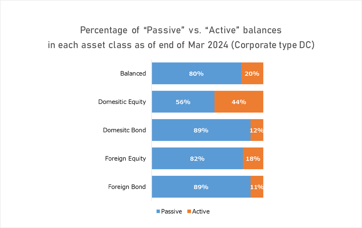 Percentage of “Passive” vs. “Active” balances in each asset class as of end of Mar 2024 (Corporate type DC)