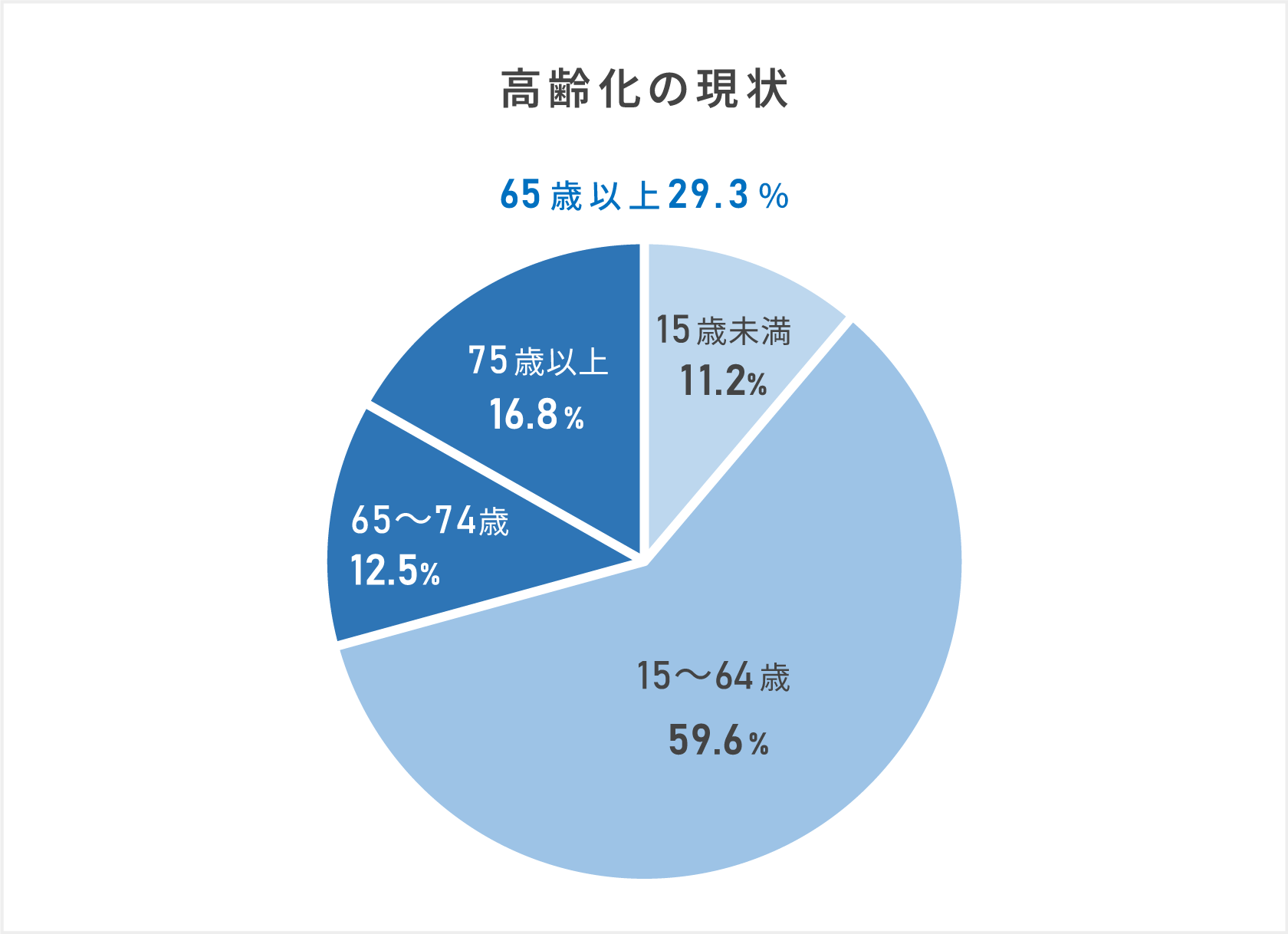 高齢化率を表す円グラフ