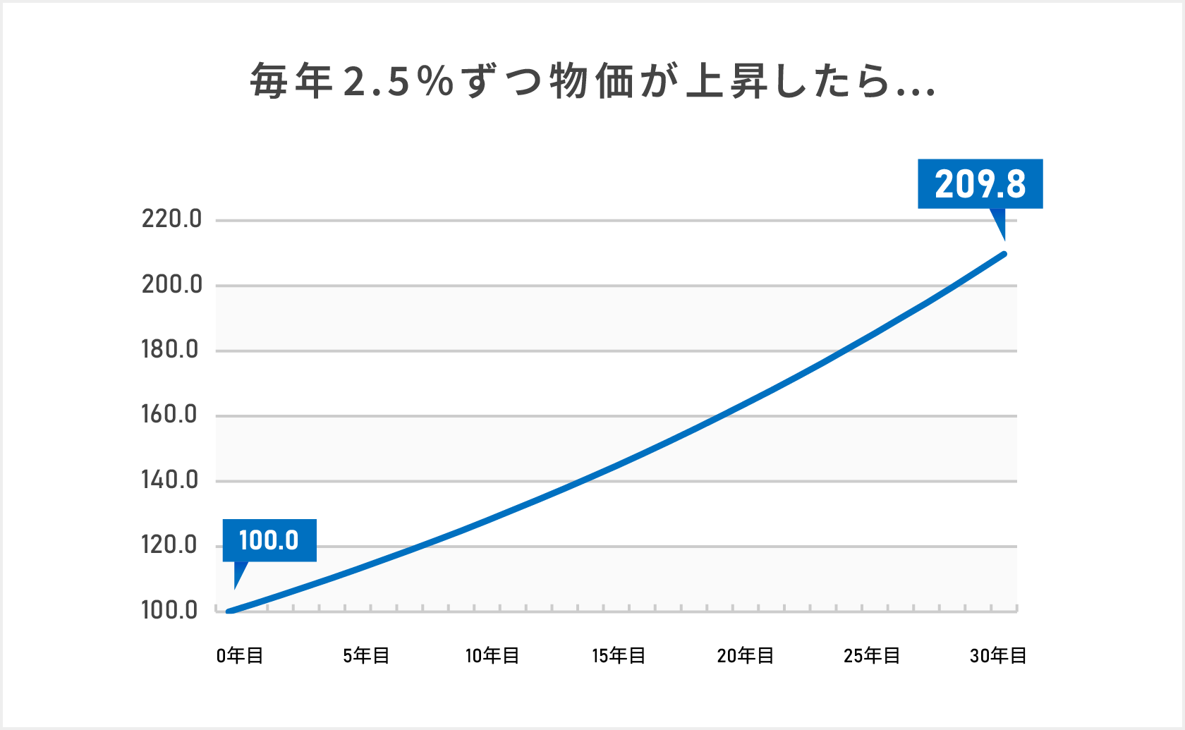 毎年2.5%ずつ物価が上昇していくインフレシミュレーションを表す線グラフ