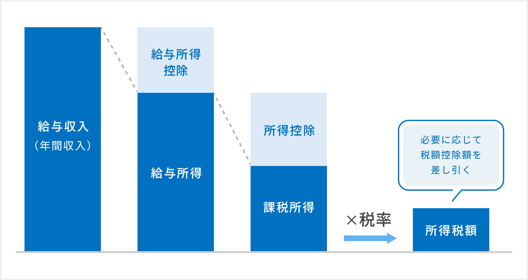 給与所得者の所得税の計算方法を表す図