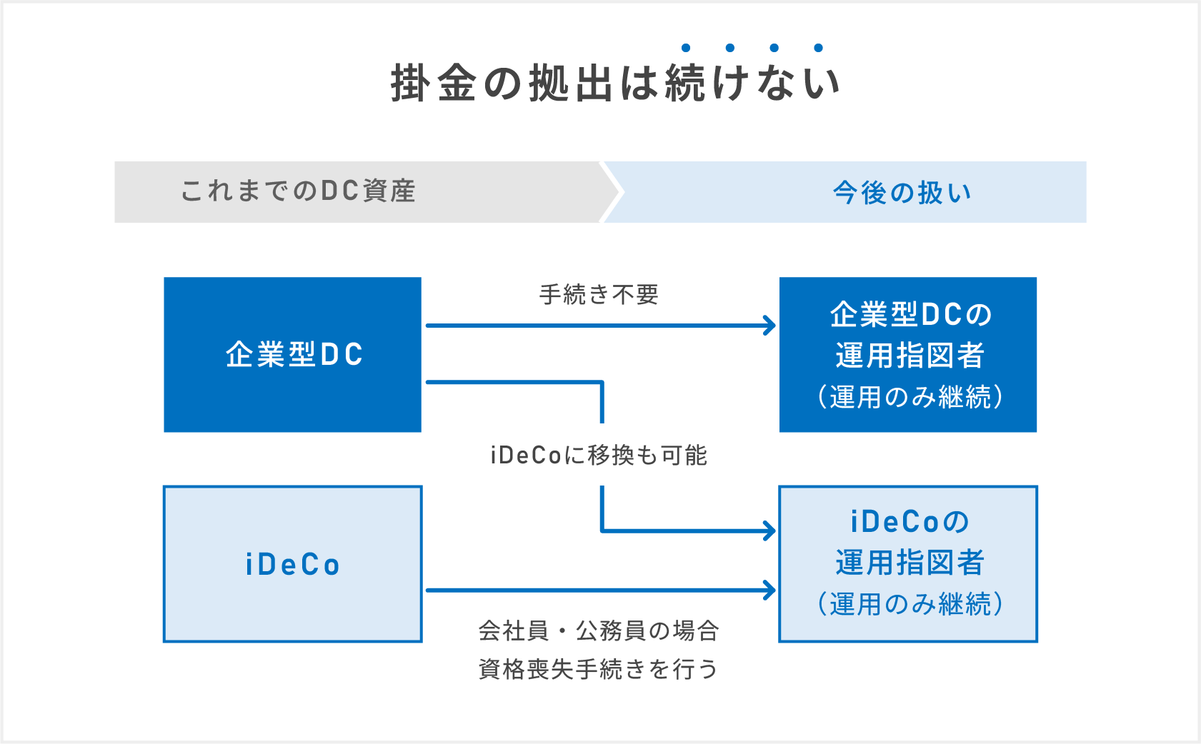 掛金の拠出は続けない場合のイメージ図