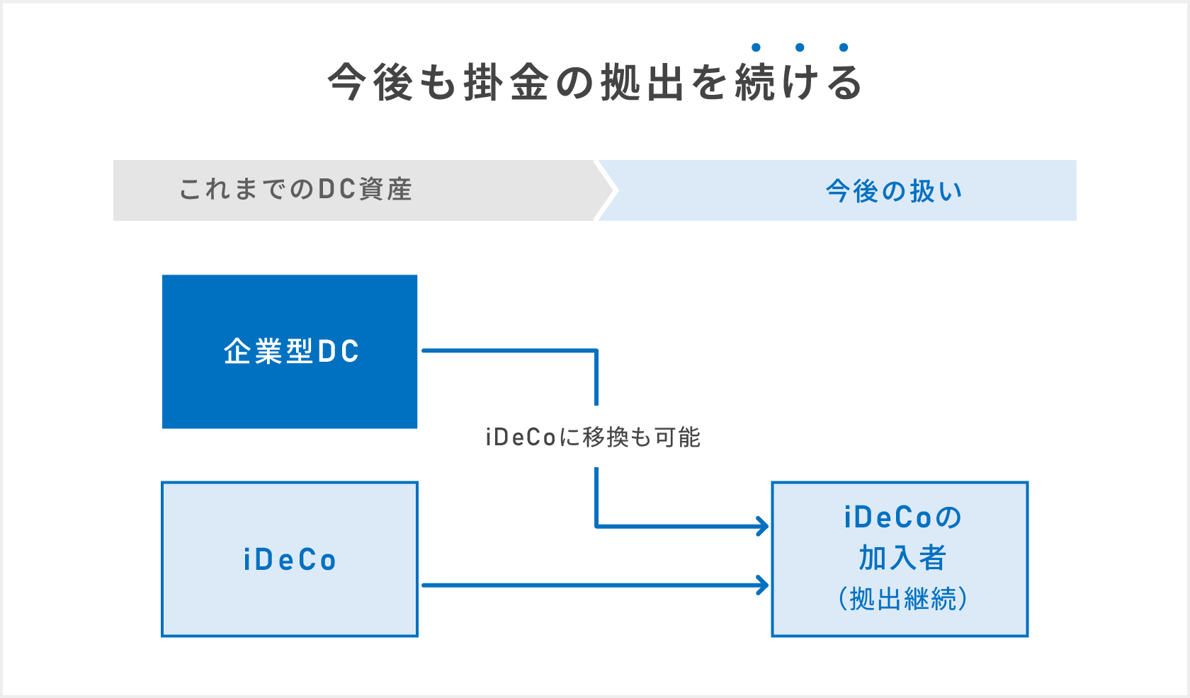 今後も掛金の拠出を続ける場合のイメージ図