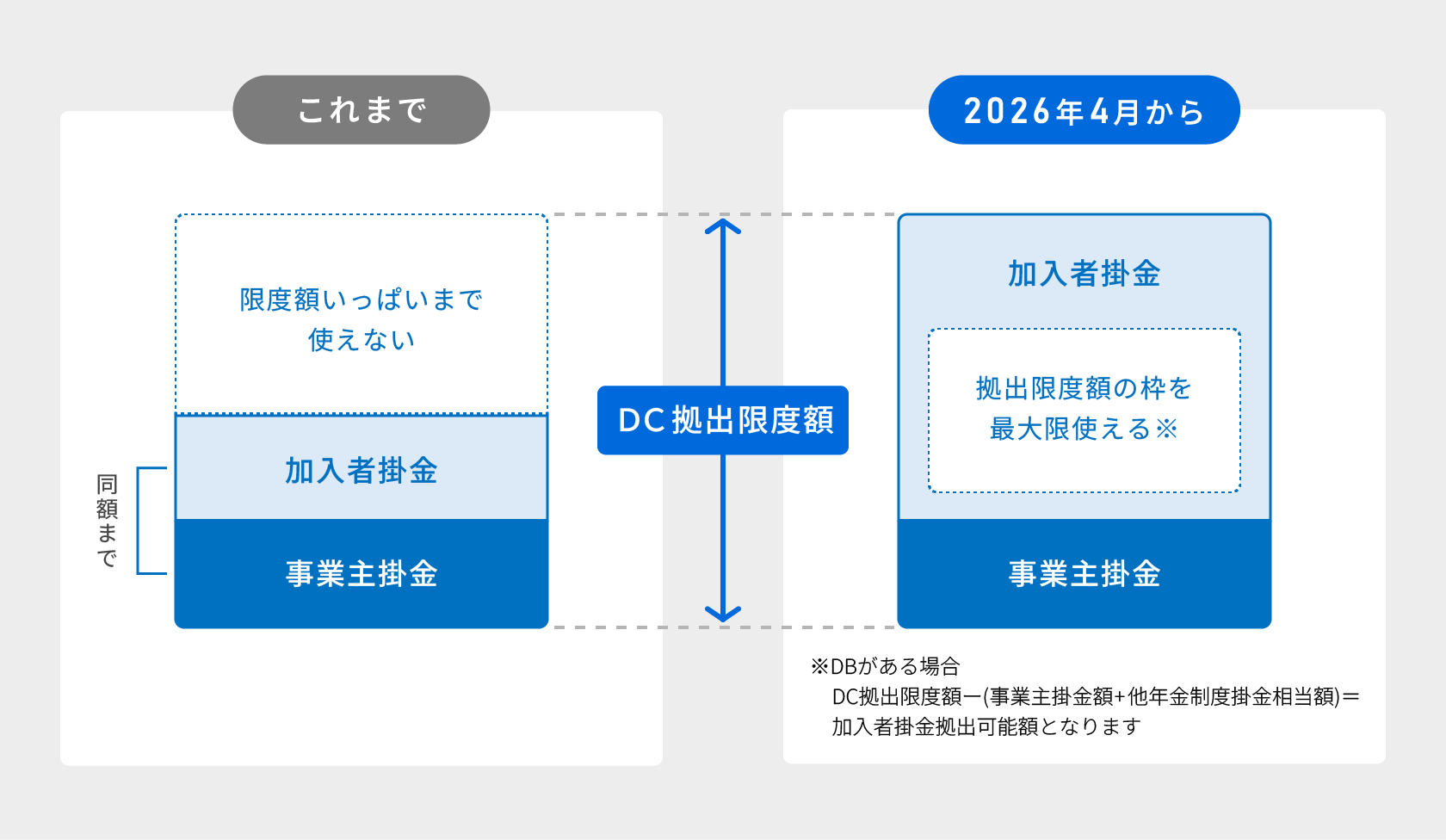 2026年4月からの企業型DCにおける加入者掛金（マッチング）拠出のイメージ図
