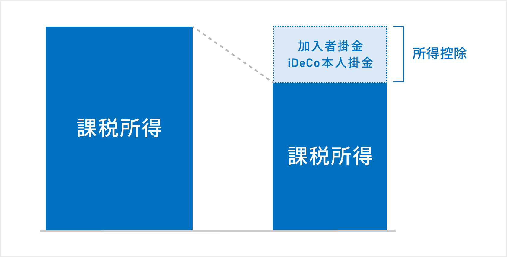 所得控除を説明するイメージ図
