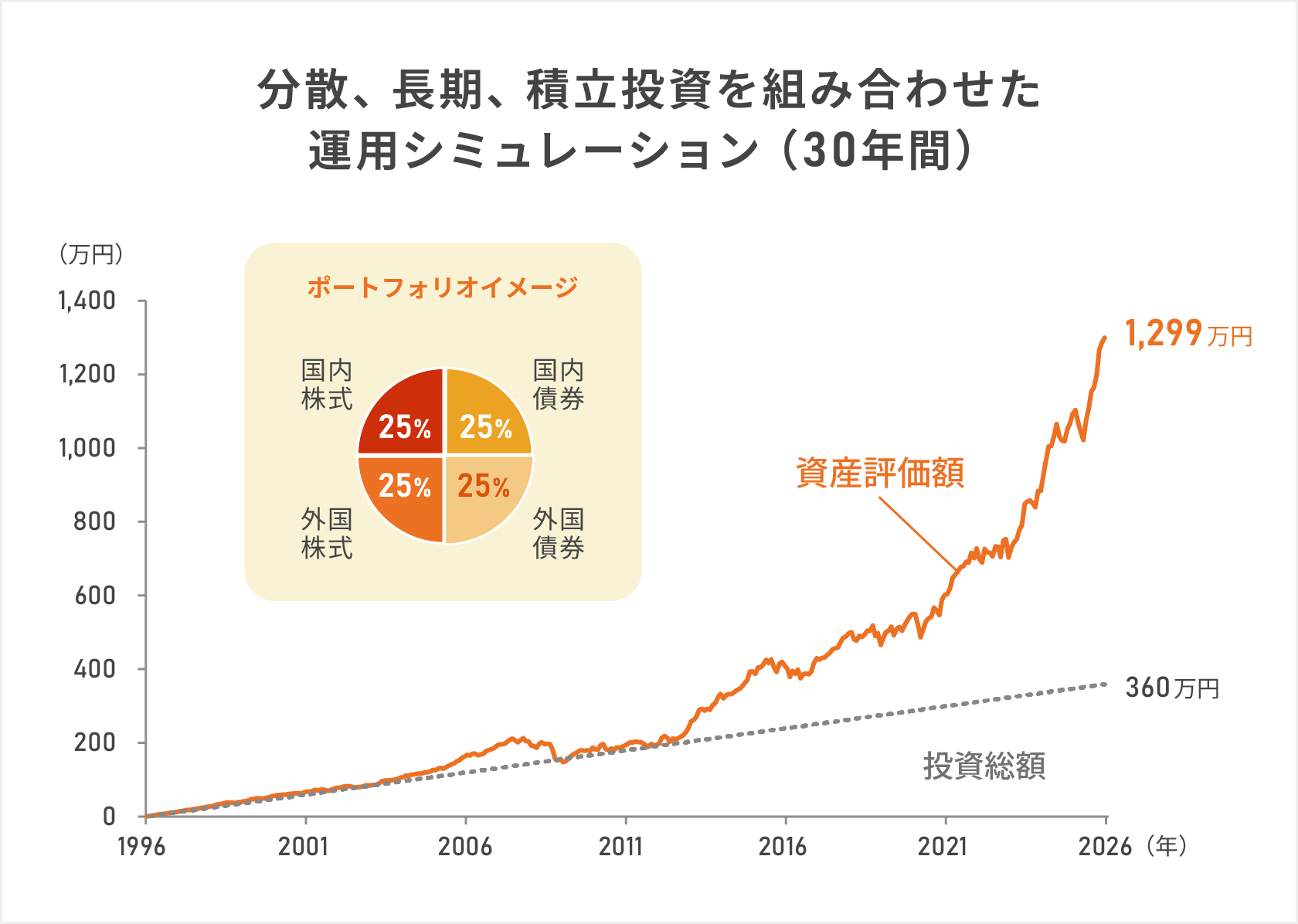 30年間の分散、長期、積立投資を組み合わせた 運用シミュレーションを示したグラフ