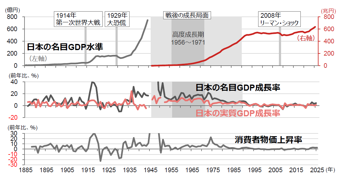 日本のGDPの変遷