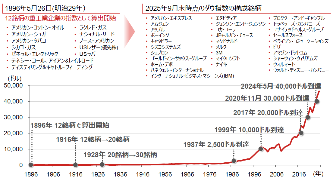 ダウ指数の変遷を表すグラフ