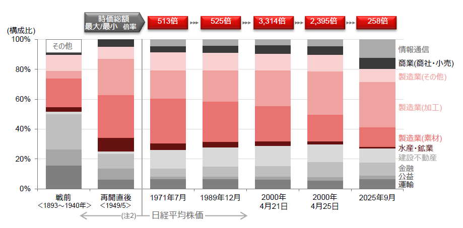 日本の産業構造と上場企業の構成比の変遷を示す棒グラフ