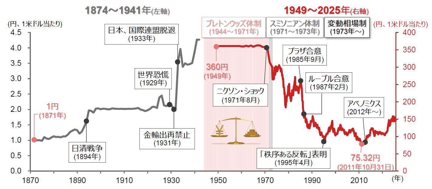 米ドル円相場150年超の推移を示した折れ線グラフ