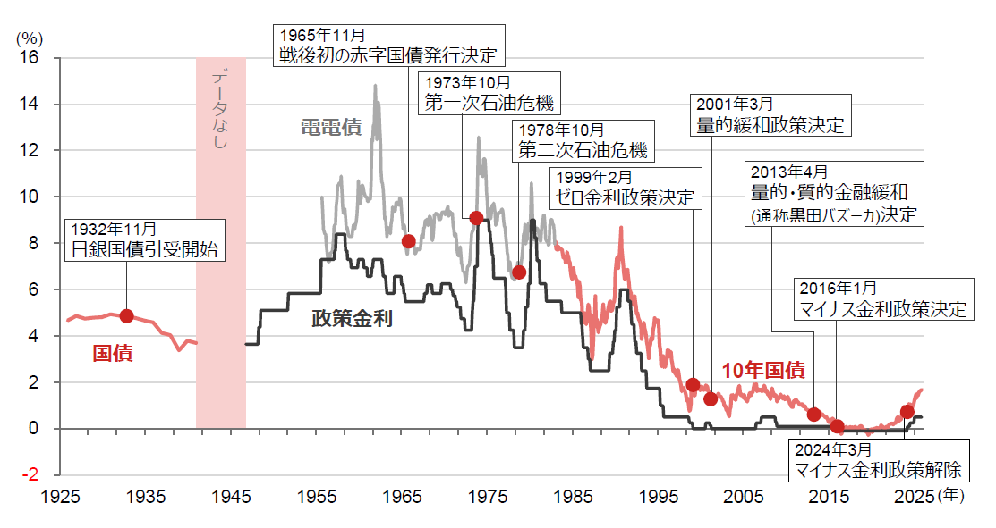 日本の政策金利と長期金利を示した折れ線グラフ