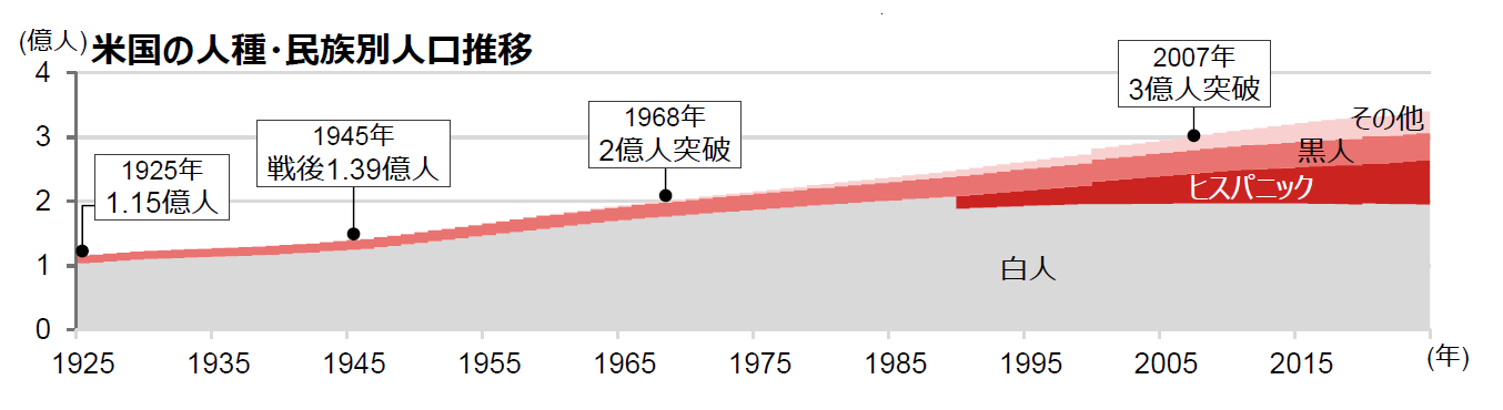 米国の人種・民族別人口推移の積み上げ面グラフ